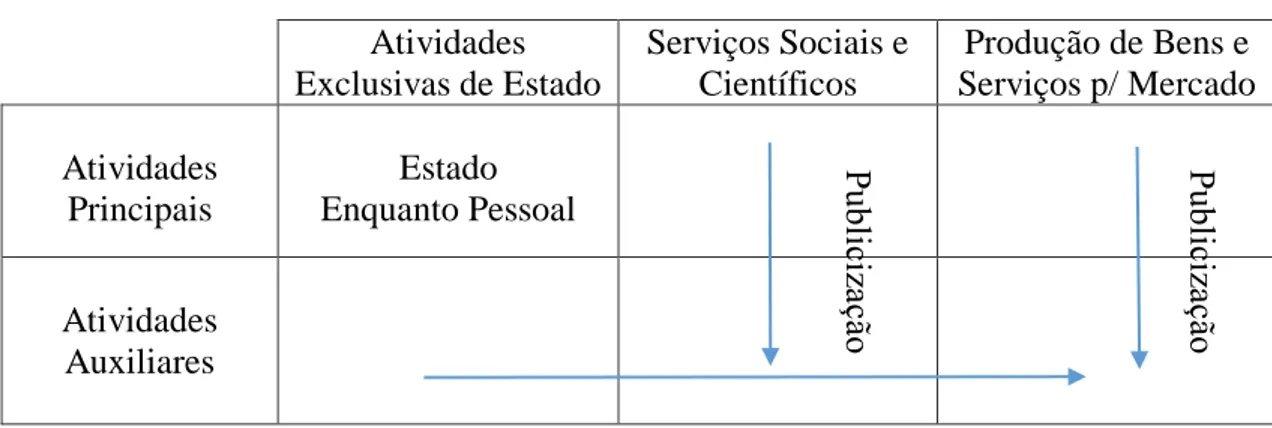 Figura 01: Delimitação da Área de Atuação do Estado  Atividades  Exclusivas de Estado  Serviços Sociais e Científicos  Produção de Bens e  Serviços p/ Mercado  Atividades  Principais  Estado  Enquanto Pessoal  Atividades  Auxiliares 