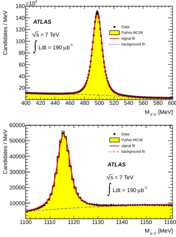 FIG. 1. Comparison of measured and predicted K S 0 (top) and Λ (bottom) invariant-mass distributions in the 7 TeV samples.