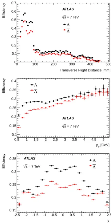 FIG. 3. The efficiency in 7 TeV MC for reconstructing Λ and Λ candidates after all selection criteria versus the transverse flight distance (top), p T (middle) and rapidity (bottom)