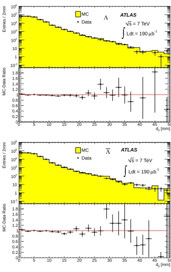 FIG. 4. The distribution of the reconstructed transverse impact parameter in 7 TeV data and MC for pions originating in K S0 decays after all selection criteria are imposed.