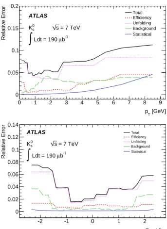 FIG. 7. The systematic, statistical, and total uncertainties versus p T (top) and rapidity (bottom) of the Λ candidate in 7 TeV data.