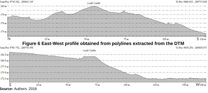 Figure 5 North-South profile obtained from polylines extracted from the DTM 