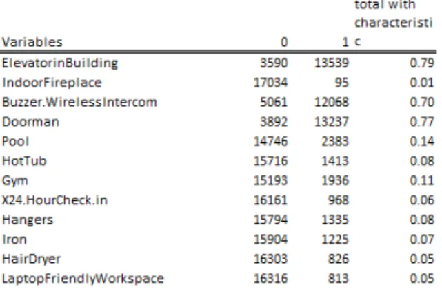 Table 1: Amenities