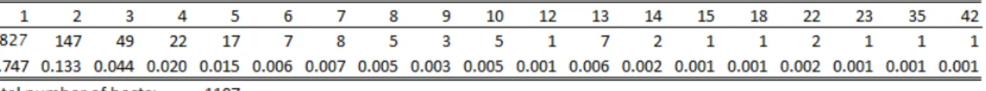 Table 3: Each column gives the number of hosts and its proportion to the total with the respective number of listings.