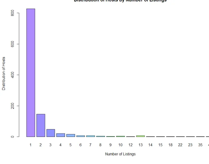 Figure 6: Each bar represents the number of hosts with the respective number of listings.