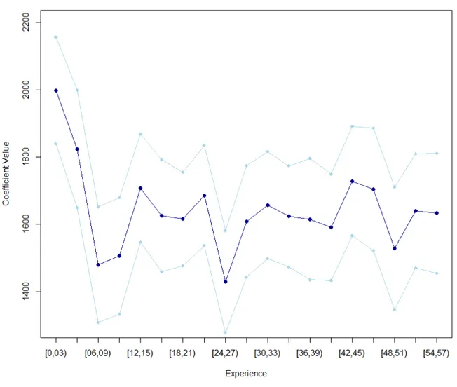 Figure 7: Experience Coefficients