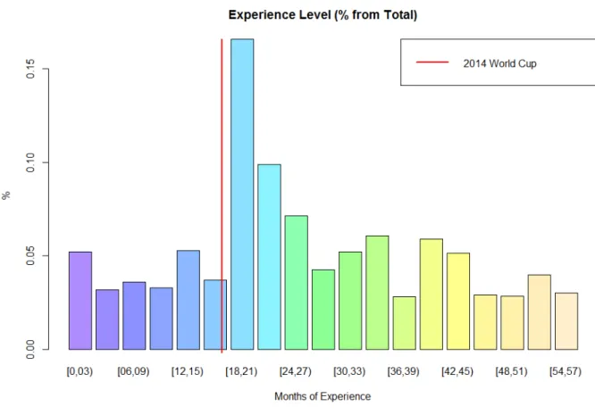 Figure 9: Experience Levels