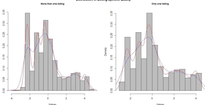 Figure 12: Listing Specific Quality Distribution - Professionals x Non-Professionals