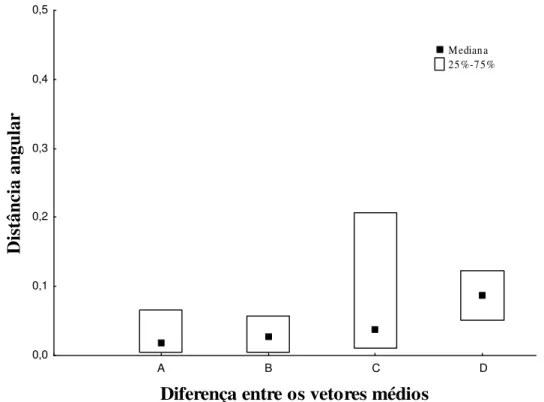 Fig. 3 Diferença entre as distâncias angulares dos vetores médios das viagens de operárias 