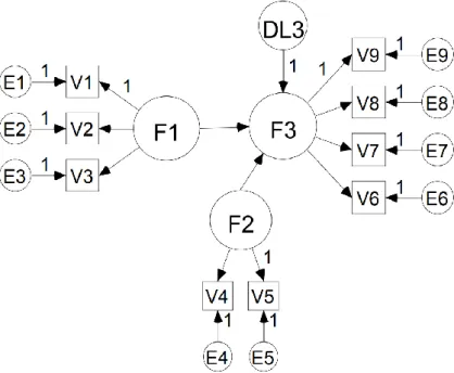 Figura 2. Exemplo de representação do modelo de equações estruturais  Fonte: Pilati e Laros (2007), pp
