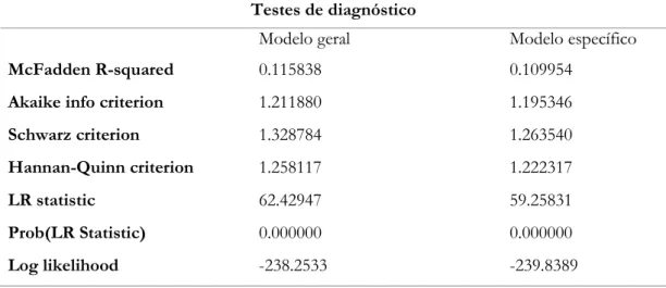 Tabela A2. Testes de diagnóstico para avaliar validade do ajustamento do modelo logit geral e   específico 