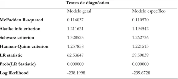 Tabela B2. Testes de diagnóstico para avaliar validade do ajustamento do modelo probit geral e  específico 