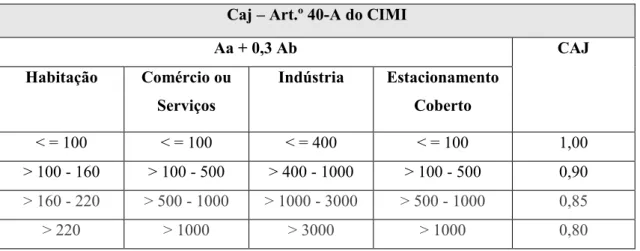 Tabela 2 - Variação do CAJ consoante a afetação 41 . 