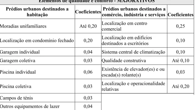 Tabela 3 - Coeficientes de afetação 47 . 