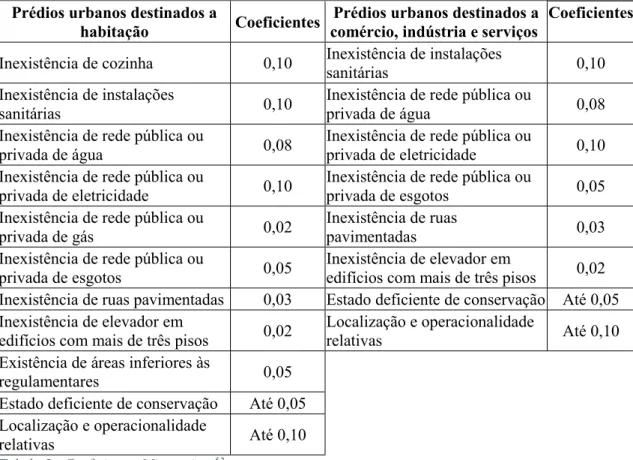 Tabela 5 - Coeficientes Minorativos 52 . 