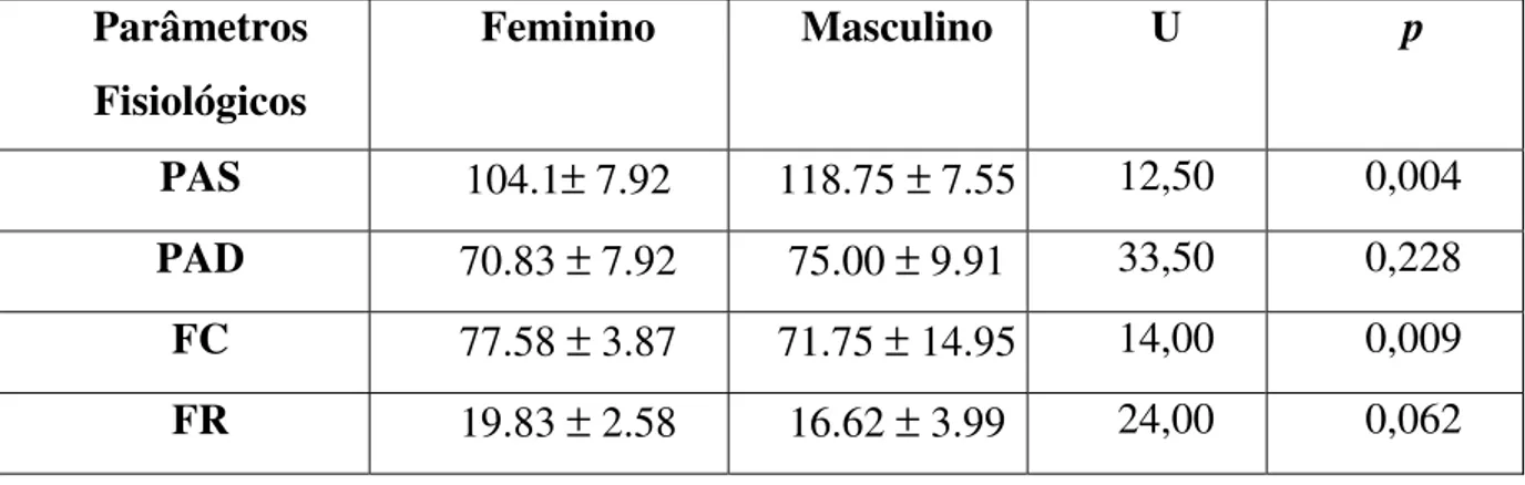 Tabela 1. Estatísticas Descritivas para os Parâmetros Fisiológicos de Homens e  Mulheres na Condição Basal 