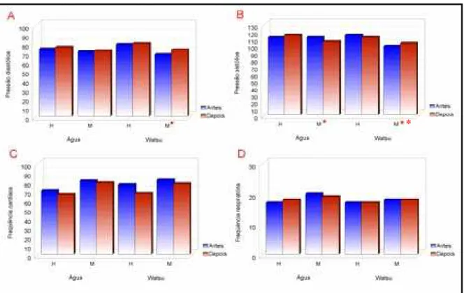 Figura 10. Valores médios dos parâmetros fisiológicas de homens e mulheres antes e  após a imersão em água aquecida e a aplicação da técnica Watsu