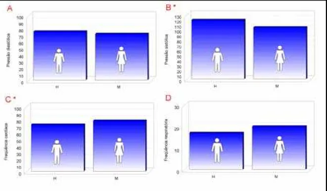 Figura 11. Comparação dos parâmetros fisiológicos entre homens e mulheres na  condição basal