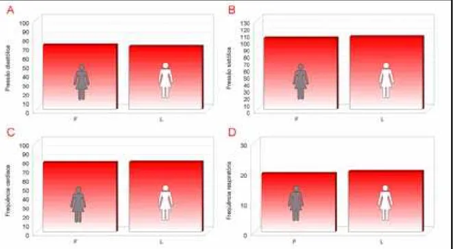 Figura 13. Valores Médios dos Parâmetros Fisiológicos nas fases: Folicular e Luteal  do Ciclo Ovulatório das mulheres na Condição Basal.