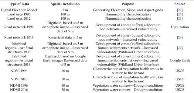 Table 1 classifies the types of data used in forest fire hazard modeling, providing more specific details, such as the spatial resolution, the purpose, and the corresponding source for each category of geospatial data.