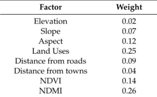 Table 2. Weights derived from the Analytical Hierarchy Process (all the stages of the AHP are thoroughly described in the Appendix A).