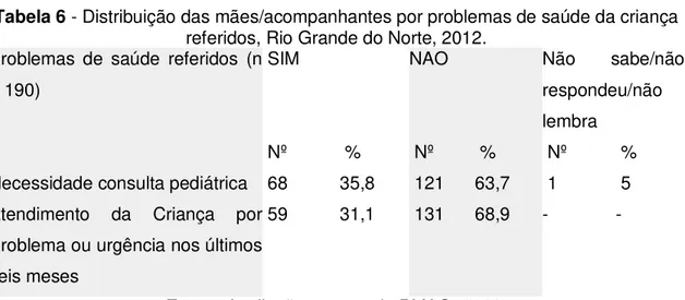 Tabela 6 - Distribuição das mães/acompanhantes por problemas de saúde da criança  referidos, Rio Grande do Norte, 2012