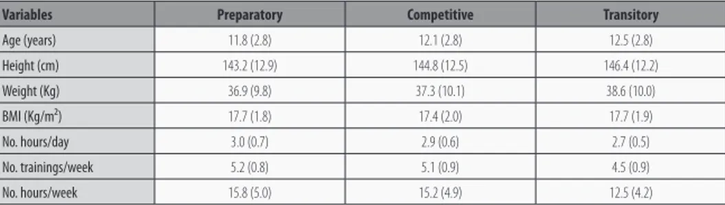 TABLE 1 -  Anthropometrical and training parameters in competition female gymnasts (n= 66) during a season.