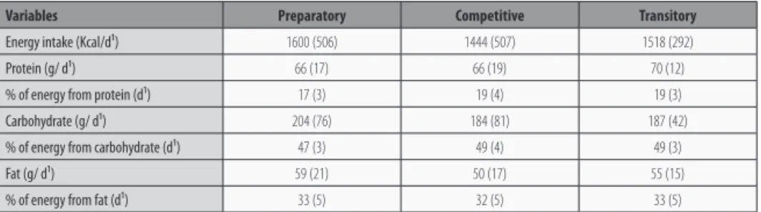 TABLE 3 -  Vitamin and mineral intakes in competition female gymnasts during a season.