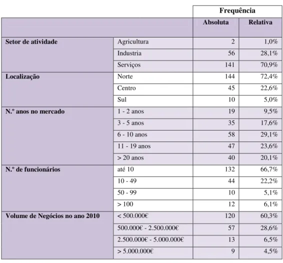 Gráfico 3.1 – Caraterização da amostra de acordo com o Volume de Negócios 