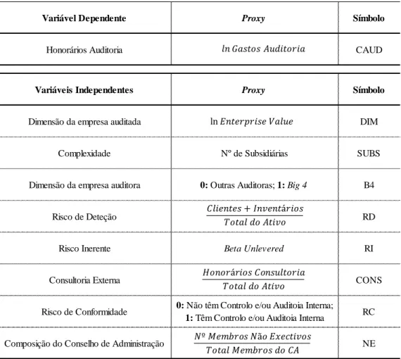 Tabela 1 - Operacionalização das variáveis 