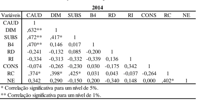 Tabela 5: Matriz de Correlação de Pearson para o ano de 2014 