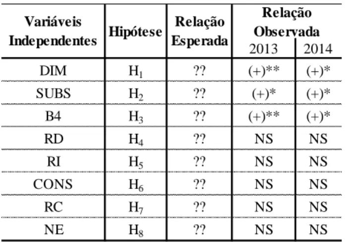 Tabela 8: Relações Esperadas vs Relações Observadas entre as Variáveis  