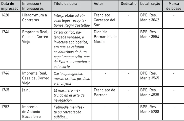 Tabela 4. Fundo Manizola (Cimélios) na Biblioteca Pública de Évora impressos em Sevilha