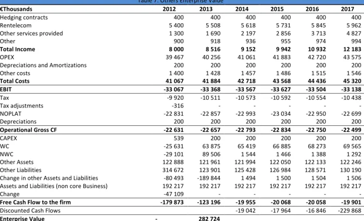 Table   7:   Others   Enterprise   Value   