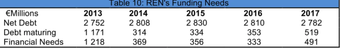 Table 10: REN's Funding Needs 