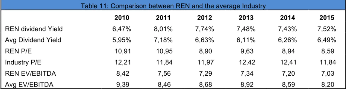 Table 11: Comparison between REN and the average Industry 