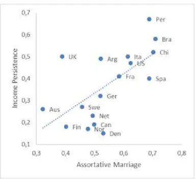 Figure 1: Correlation between assortative marriage and intergenerational persistence of income