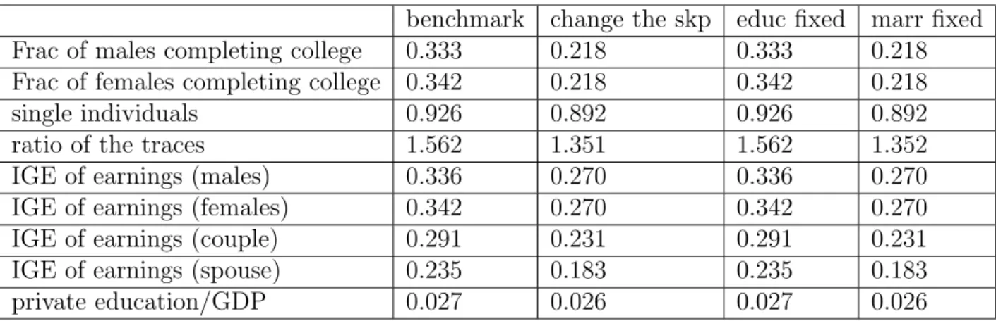 Table 4: Change in the skill premium