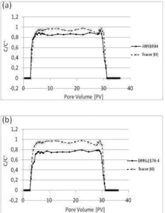 Figure  8  -  Variation  of  core  flood  effluent  concentration  during  injection  of  solution  containing  1500  ppm  polyacrylamide  and  40  ppm  KI  followed  by  SSW  in  Polyethylene  core:  (a)  AN910SH,  (1507-1);  (b)  DPRG2170-4, (1607-2); (c