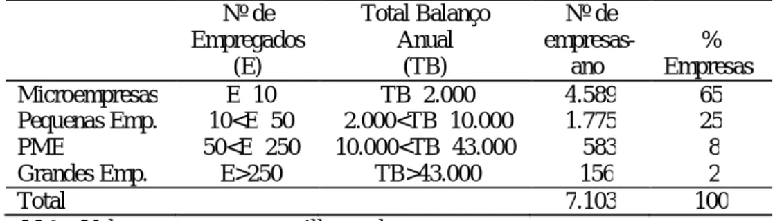 Tabela 5 - Caracterização da amostra de acordo com a dimensão das empresas Nº de Empregados (E) Total BalançoAnual(TB) Nº de empresas-ano % Empresas Microempresas E≤10 TB≤2.000 4.589 65