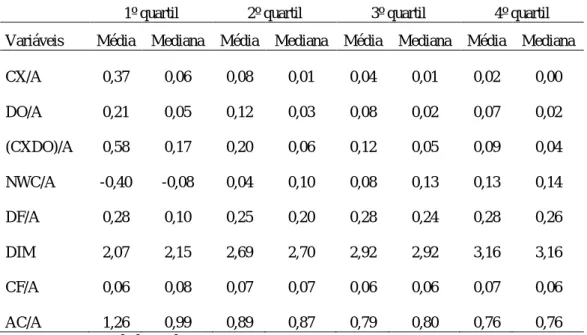 Tabela 11 - Estatísticas descritivas das microempresas por quartis