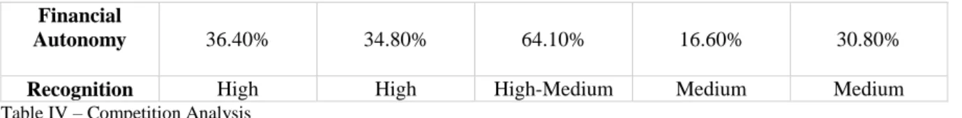 Table IV – Competition Analysis 