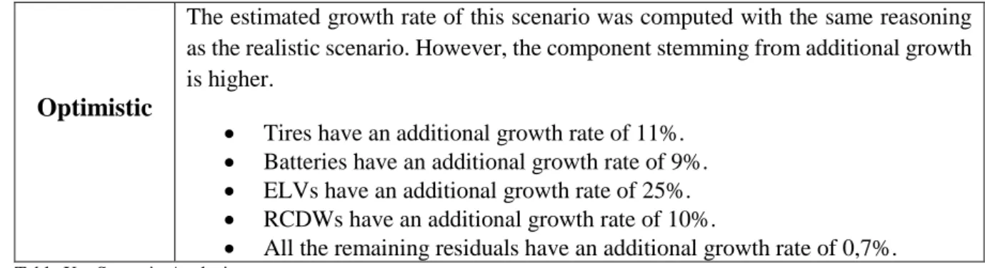 Table X – Scenario Analysis 