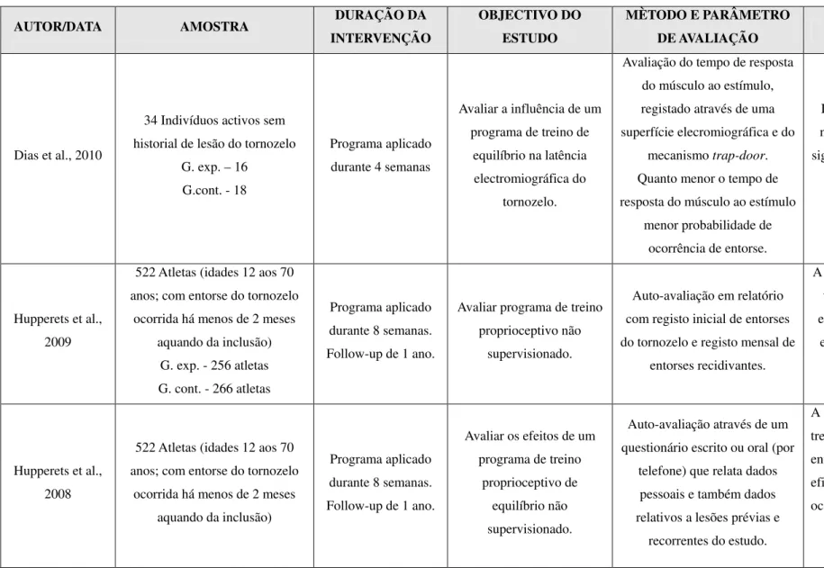 Tabela I. Estudos incluídos na revisão 