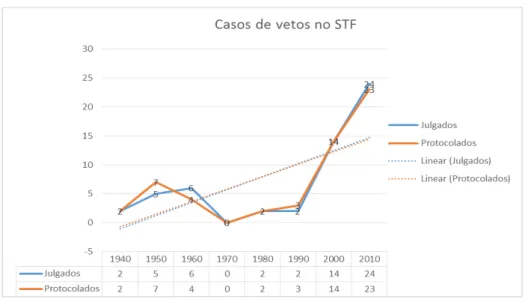 Gráfico 1 - Casos de Veto no STF. BISPO, Nikolay H. Fonte: Apêndice I. 