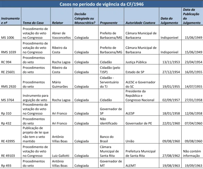 Tabela IV  – Casos do Período de Vigência da CF/1946  Casos no período de vigência da CF/1946 