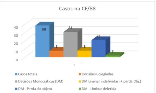 Gráfico 2 - Casos na CF/88. BISPO, Nikolay Henrique. Fonte: Apêndice I.