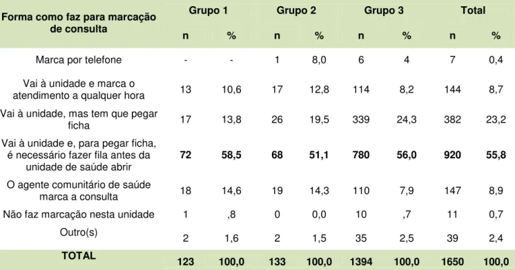 Tabela 2- Distribuição dos usuários segundo forma de marcação de consultas na unidade de saúde,  Rio Grande do Norte, 2012