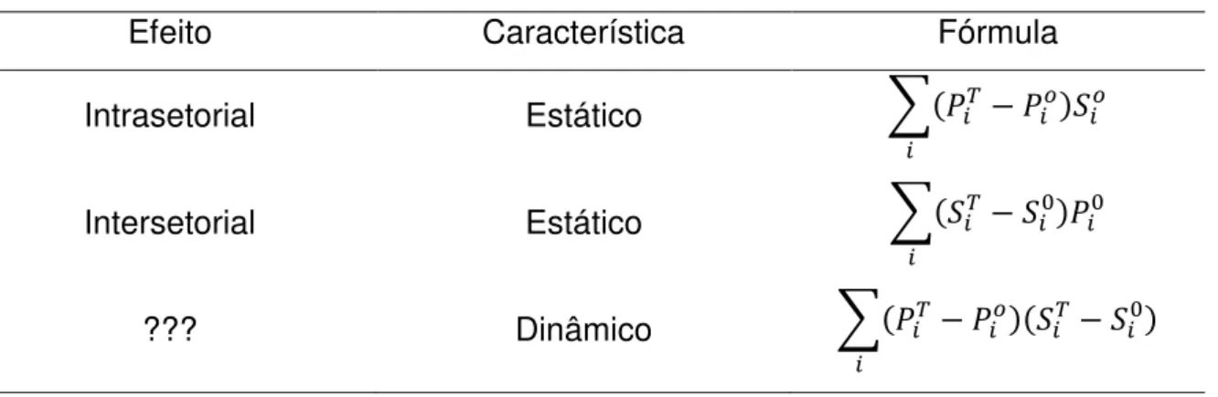 Tabela 1  – Comparação dos efeitos da produtividade 