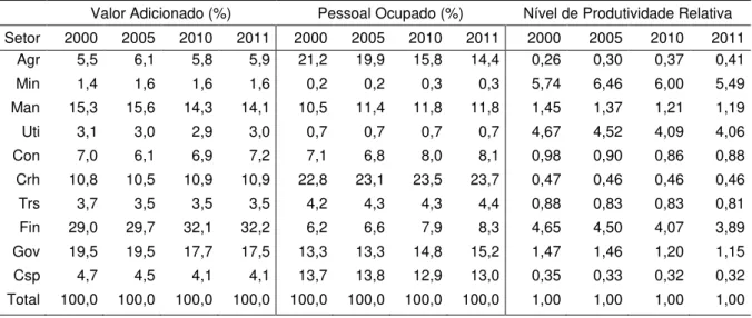 Tabela  3  –  Valor  Adicionado  a  preços  constantes,  pessoal  ocupado  e  Nível  de  Produtividade Relativa – Brasil – Contas Nacionais IBGE (2000-2011) 